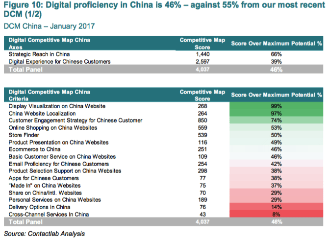 Digital proficiency by luxury brands operating in China has fallen to 46 percent from 55 percent in the previous year.